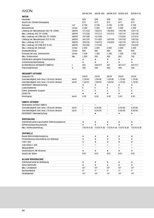 Tractoren met vierwielaandrijving Claas Axion 810