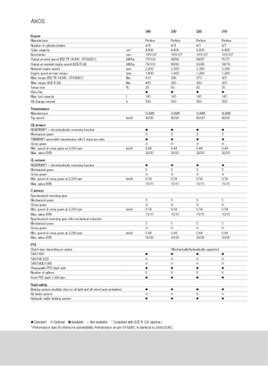 Tractoren met vierwielaandrijving Claas Axos 320 C