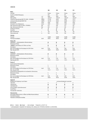 Tractoren met vierwielaandrijving Claas Axos 320 C
