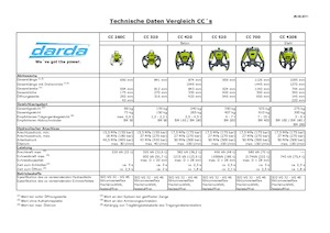 Betonbrekers Darda CC700